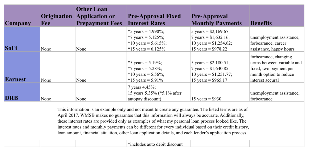 How Can I Reduce Student Loans